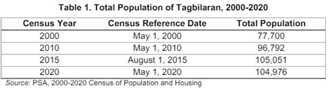 tagbilaran city population